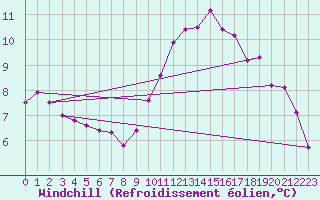 Courbe du refroidissement olien pour Voiron (38)