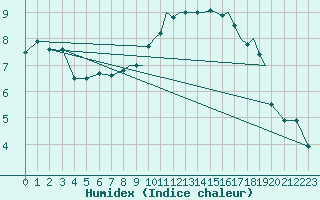 Courbe de l'humidex pour Shoream (UK)