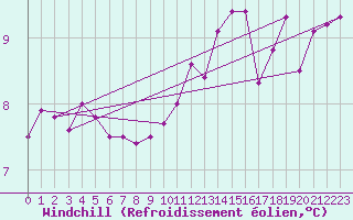 Courbe du refroidissement olien pour Jarnages (23)