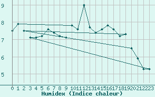 Courbe de l'humidex pour Monts-sur-Guesnes (86)