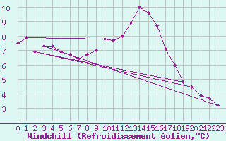 Courbe du refroidissement olien pour Chambry / Aix-Les-Bains (73)
