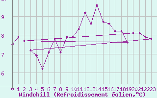 Courbe du refroidissement olien pour Vannes-Sn (56)
