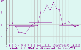 Courbe du refroidissement olien pour Lobbes (Be)