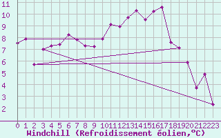 Courbe du refroidissement olien pour Fister Sigmundstad