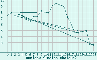 Courbe de l'humidex pour Gttingen