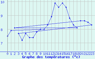 Courbe de tempratures pour Roches Point