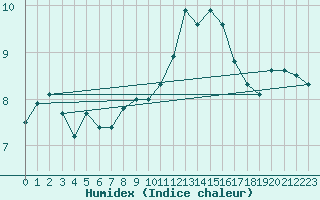 Courbe de l'humidex pour Roches Point