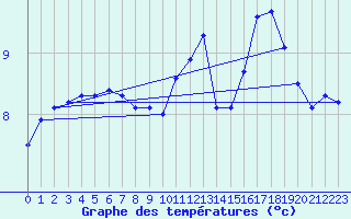 Courbe de tempratures pour Mirepoix (09)