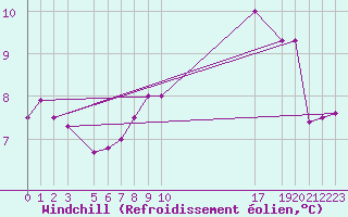 Courbe du refroidissement olien pour Uccle