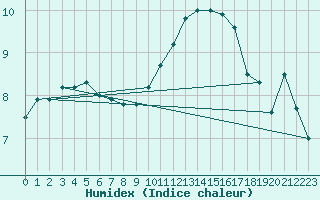 Courbe de l'humidex pour Dinard (35)