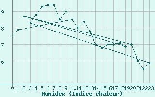 Courbe de l'humidex pour Crosby