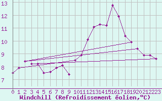Courbe du refroidissement olien pour Landser (68)