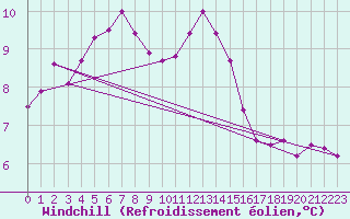 Courbe du refroidissement olien pour Floriffoux (Be)