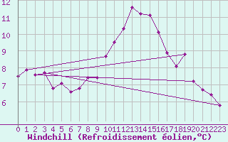 Courbe du refroidissement olien pour Ste (34)