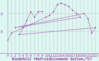 Courbe du refroidissement olien pour Ancey (21)