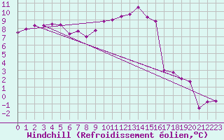 Courbe du refroidissement olien pour Albert-Bray (80)