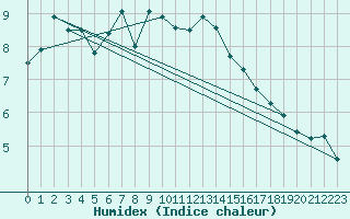 Courbe de l'humidex pour Kinloss