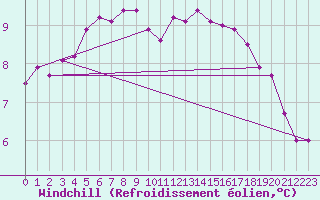 Courbe du refroidissement olien pour Tauxigny (37)
