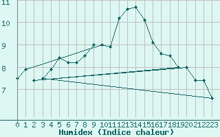 Courbe de l'humidex pour Hoek Van Holland