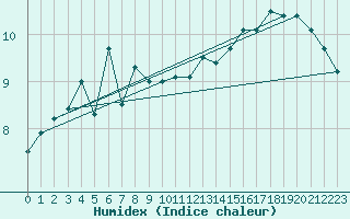 Courbe de l'humidex pour Fagernes Leirin