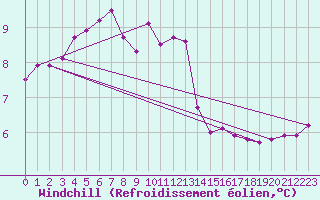 Courbe du refroidissement olien pour Vaeroy Heliport