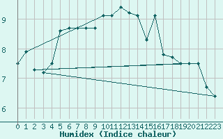 Courbe de l'humidex pour Dinard (35)