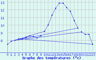 Courbe de tempratures pour Mazres Le Massuet (09)