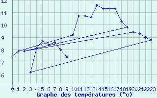 Courbe de tempratures pour Goettingen