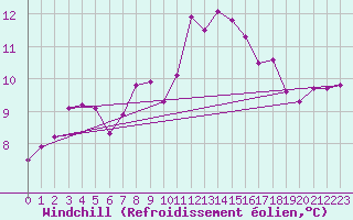 Courbe du refroidissement olien pour Rochefort Saint-Agnant (17)