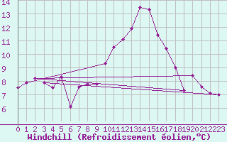 Courbe du refroidissement olien pour Dijon / Longvic (21)