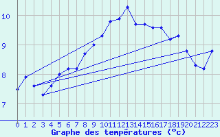 Courbe de tempratures pour Pertuis - Le Farigoulier (84)