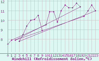 Courbe du refroidissement olien pour Koksijde (Be)