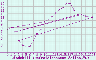 Courbe du refroidissement olien pour Thorigny (85)