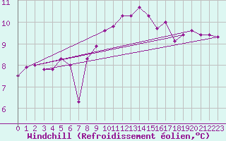 Courbe du refroidissement olien pour Cap Cpet (83)