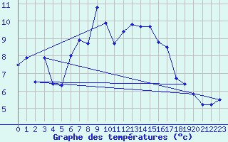 Courbe de tempratures pour Bivio