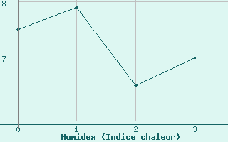 Courbe de l'humidex pour Villa Reynolds Aerodrome