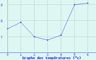 Courbe de tempratures pour Sinaia