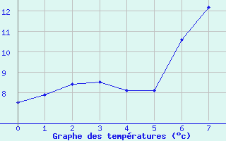 Courbe de tempratures pour Church Lawford