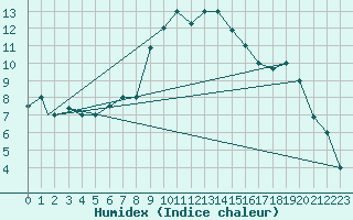 Courbe de l'humidex pour Pescara