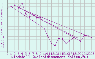 Courbe du refroidissement olien pour Grenoble/St-Etienne-St-Geoirs (38)