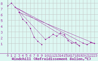 Courbe du refroidissement olien pour Mullingar