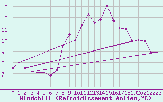 Courbe du refroidissement olien pour Roncesvalles