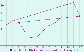 Courbe du refroidissement olien pour Veiholmen