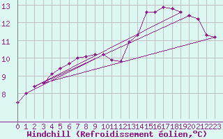 Courbe du refroidissement olien pour Orlans (45)