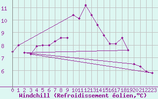 Courbe du refroidissement olien pour Herstmonceux (UK)