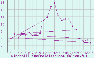 Courbe du refroidissement olien pour Wattisham