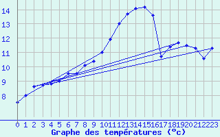 Courbe de tempratures pour Le Bourget (93)
