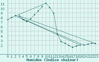 Courbe de l'humidex pour Moleson (Sw)