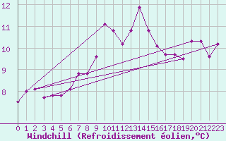 Courbe du refroidissement olien pour Chivenor