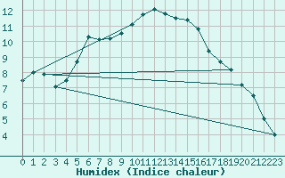 Courbe de l'humidex pour Aviemore